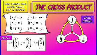 CalcBLUE 1  Ch 62  Computing Cross Products in the Standard Basis [upl. by Rajiv829]