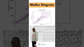 Mollier diagram HS Diagram [upl. by Nebuer]