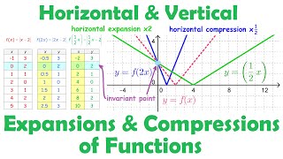 Horizontal amp Vertical ExpansionsCompressions aka Stretches of Functions • 12b PRECALCULUS 12 [upl. by Jacobah969]