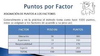 Valoración de Puestos de trabajo  Metodos Cuantitativos Sistemas de puntos por factor [upl. by Bonacci217]