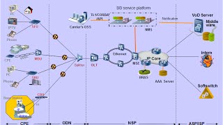 GPON Technology Fundamentals Video tutorial [upl. by Scherman]