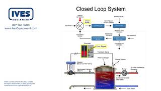 Introduction to a Closed Loop Control System [upl. by Mellette]