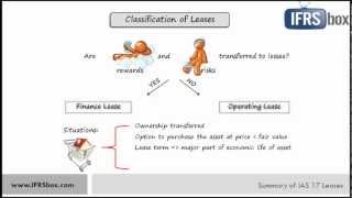 IAS 17 Leases  summary [upl. by Adahs834]