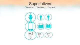 Equatives Comparatives and Superlatives [upl. by Paluas]