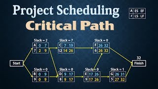 Project Scheduling  PERTCPM  Finding Critical Path [upl. by Northington]