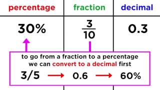 Converting Between Fractions Decimals and Percentages [upl. by Sheff]