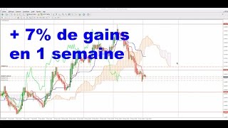 FORMATION TRADING Analyse EURUSD 3 Avril 2017 [upl. by Dine57]