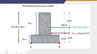 Mécanique des sols Géotechnique Chapitre 3 Calcul de la poussée des terres 3 avec surcharge [upl. by Farleigh]