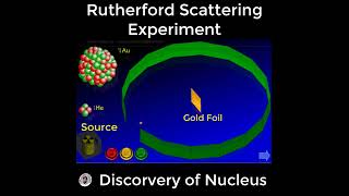 Rutherford scattering experiment  Rutherford Atomic Model [upl. by Raquel294]