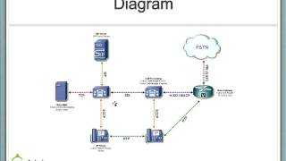 Cisco Voice amp Unified Communications Overview [upl. by Ahseyk]