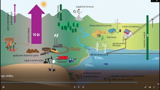 Jak člověk přidává uhlík do atmosféry a jak s tím přestat [upl. by Moclam]