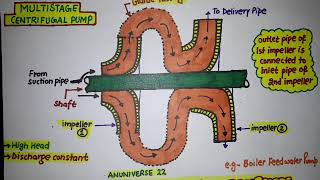 हिन्दी  MULTISTAGE CENTRIFUGAL PUMP  PUMPS IN SERIES  ANUNIVERSE 22 [upl. by Tiebout]