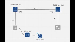 Cisco 9800 WLC configuration Demo [upl. by Eppesuig]