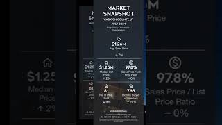 Wasatch County Market Report for July 2024 [upl. by Evangelist385]