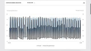 Grundfos iSolutions Cloud for Wastewater Networks  Overflow [upl. by Eiral]