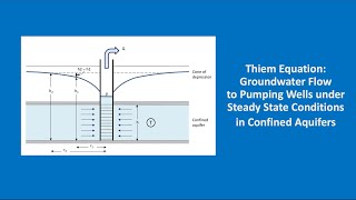 Hydrogeology 101 Thiem equation [upl. by Landmeier112]