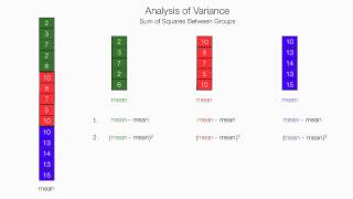 How To Calculate and Understand Analysis of Variance ANOVA F Test [upl. by Aenad638]