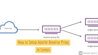 How to setup Apache Reverse Proxy in CentOSRHEL [upl. by Deering592]