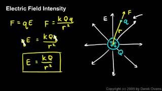 Physics 1233a  Electric Field Intensity [upl. by Huldah607]