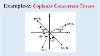 Example2  Resultant of coplanar concurrent forces  Engineering Mechanics [upl. by Liagibba311]