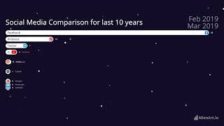 Social Media Evolution Stats How Platforms Have Changed Over Time [upl. by Welcy]