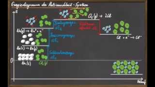 09 Energien bei Salzbildungsreaktionen [upl. by Etnovahs]