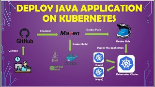 Deploying Java Applications with Docker and Kubernetes  DevOps Project [upl. by Albertina]