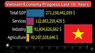 Vietnam Distribution of gross domestic product GDP across economic sectors from 2010 to 2020 [upl. by Norbie]