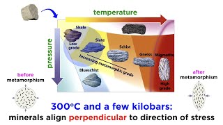 Origin of Metamorphic Rocks [upl. by Kraus]