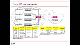 CH22 part2 Data Communication and Networking forouzan 4th edition [upl. by Ataynik]