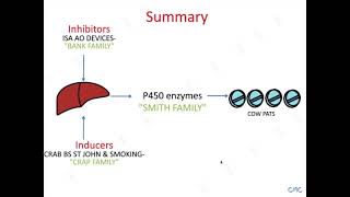 Cytochrome P450 enzymes [upl. by Aninaj]