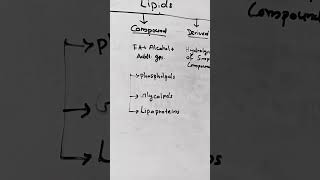 Classification of lipids lipids lipid lipidprofile biochemistry mbbsfirstyear mbbs shorts [upl. by Nowujalo411]