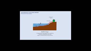 Introduction to Bubble Gauge shorts civilengineering hydrology runoff streamflow [upl. by Quinn]