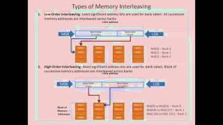 Memory Interleaving concept [upl. by Negroj301]