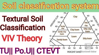 Textural Soil classification systemSoil Mechanics important Theory TUPoU CTEVT  ioe [upl. by Feliks989]