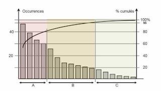 Diagramme de Pareto loi des 2080 et analyse ABC [upl. by Eugor988]