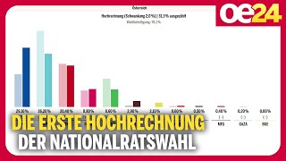 Die erste Hochrechnung  Nationalratswahl 2024 [upl. by Xila]