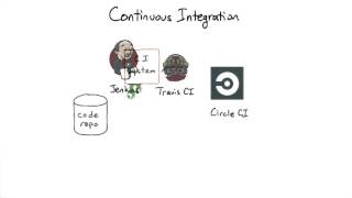 Continuous Integration Tools [upl. by Nosreh]