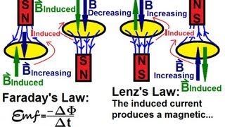 Physics 45 Electromagnetic Induction Faradays Law and Lenzs Law 1 of 2 Introduction [upl. by Aprile894]