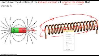 Lenzs Law [upl. by Eustashe]
