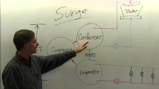 HVAC Tech School Understanding Chiller Surge [upl. by Evangelina]