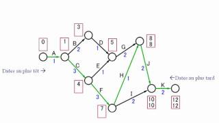 Gestion de projet  outils 711  le PERT [upl. by Inessa]