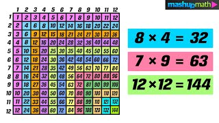 Times Table Chart  Multiplication Table Practice [upl. by Aglo]