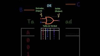Las compuertas lógicas AND OR y NOT son esenciales [upl. by Iegres]
