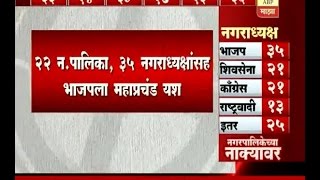 नगरपालिका निकाल 22 नगरपालिकांवर भाजपचा झेंडा [upl. by Varini]