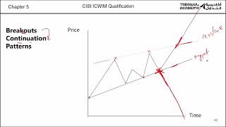 CISI ICWIM Chapter 5 Part 7 [upl. by Olsson]