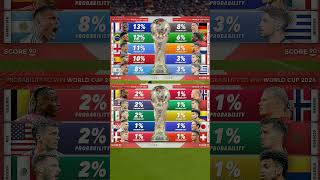 Probability to win World Cup 2026 based on the odds by bookmakers 🌍 🏆 shorts youtubeshorts [upl. by Decker]