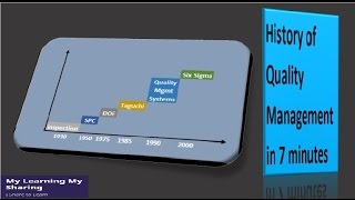 History of Quality Management in 7 minutes [upl. by Aleafar]