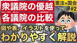 【憲法国会2】衆議院の優越がハッキリしないあなたへ。衆参議院の比較と合わせて、図や表、イラストでわかりやすく徹底解説！行政書士行政書士試験公務員試験独学判例読み上げ無料講義ぱんだ塾 [upl. by Shushan]