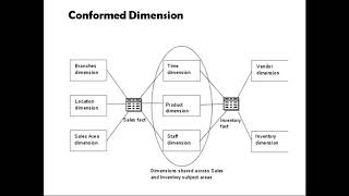 Datawarehouse  Conformed Dimension [upl. by Ellicott]